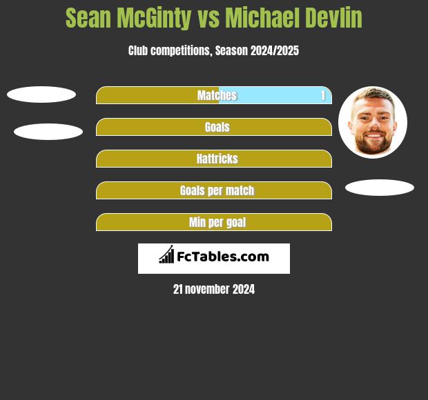 Sean McGinty vs Michael Devlin h2h player stats