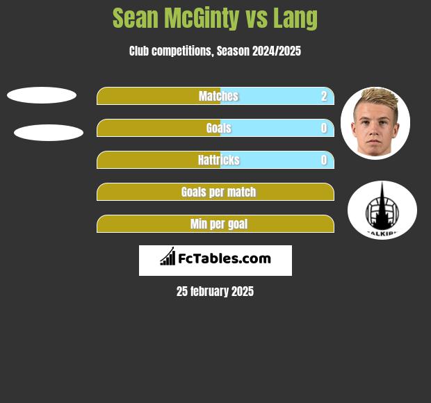 Sean McGinty vs Lang h2h player stats