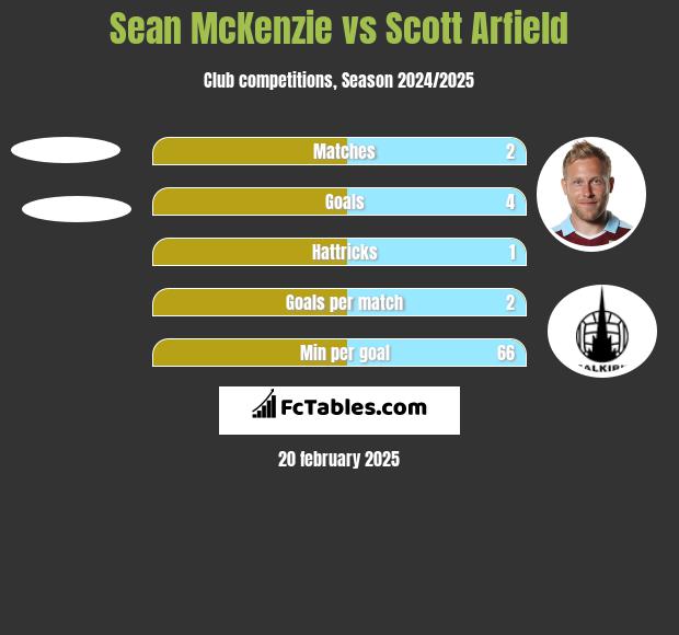 Sean McKenzie vs Scott Arfield h2h player stats