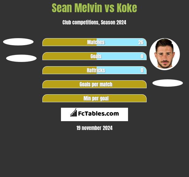 Sean Melvin vs Koke h2h player stats