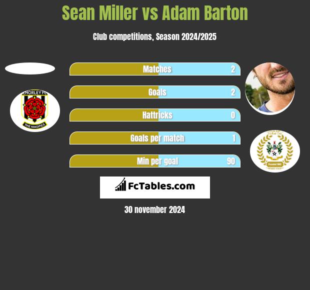 Sean Miller vs Adam Barton h2h player stats