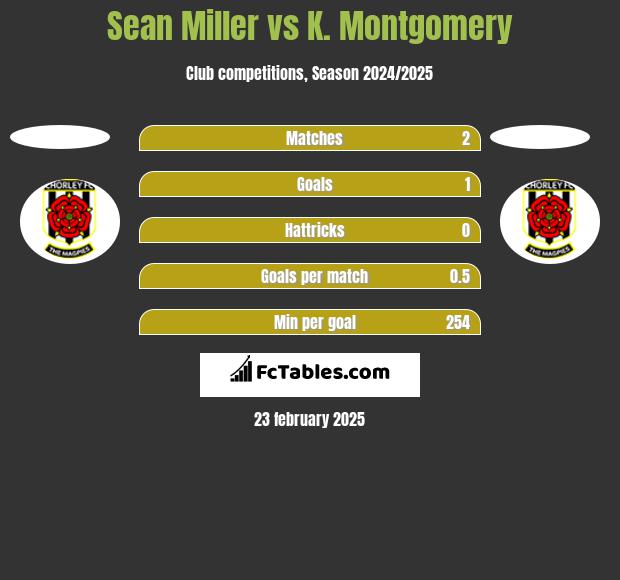 Sean Miller vs K. Montgomery h2h player stats