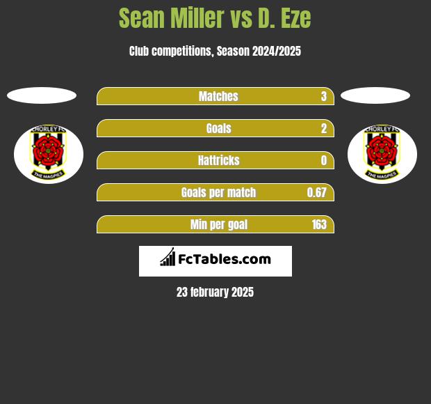 Sean Miller vs D. Eze h2h player stats