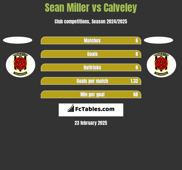 Sean Miller vs Calveley h2h player stats