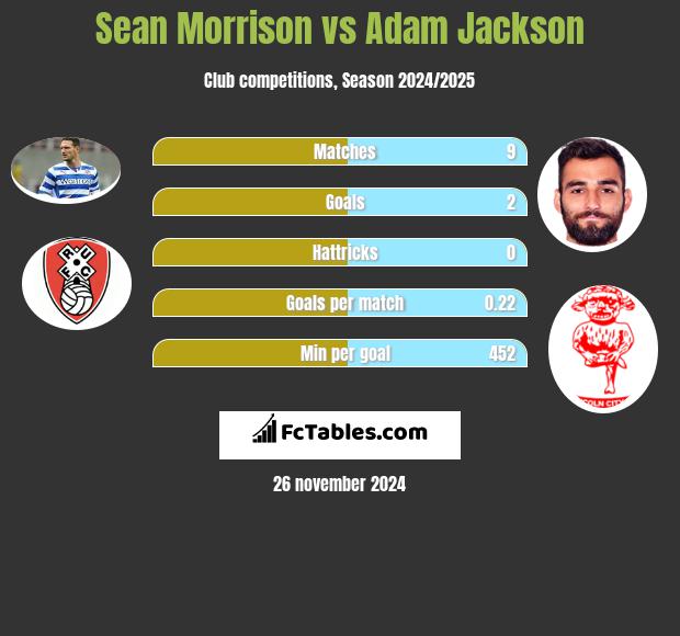 Sean Morrison vs Adam Jackson h2h player stats