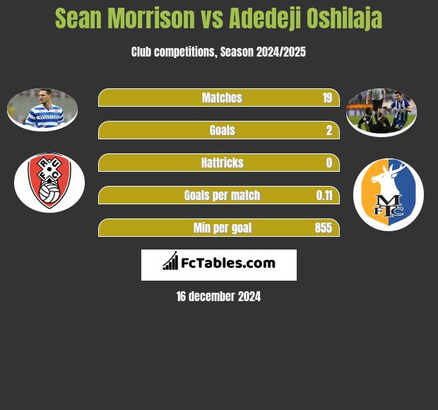 Sean Morrison vs Adedeji Oshilaja h2h player stats