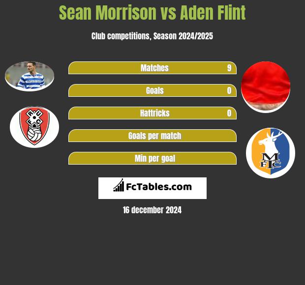 Sean Morrison vs Aden Flint h2h player stats