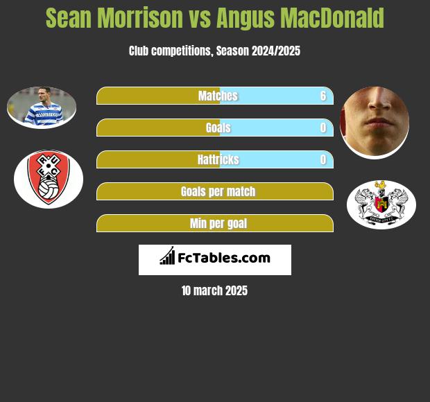 Sean Morrison vs Angus MacDonald h2h player stats