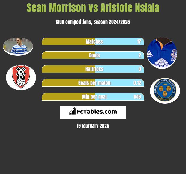 Sean Morrison vs Aristote Nsiala h2h player stats