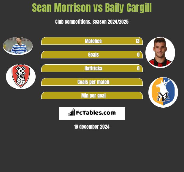 Sean Morrison vs Baily Cargill h2h player stats