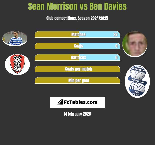 Sean Morrison vs Ben Davies h2h player stats