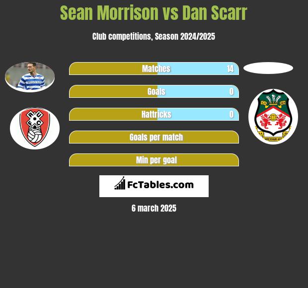 Sean Morrison vs Dan Scarr h2h player stats