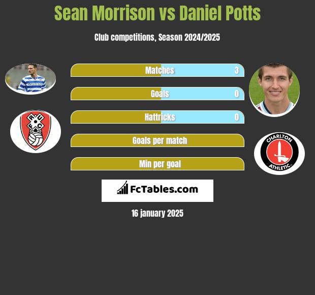 Sean Morrison vs Daniel Potts h2h player stats