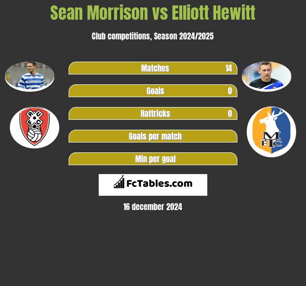 Sean Morrison vs Elliott Hewitt h2h player stats