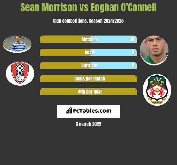 Sean Morrison vs Eoghan O'Connell h2h player stats