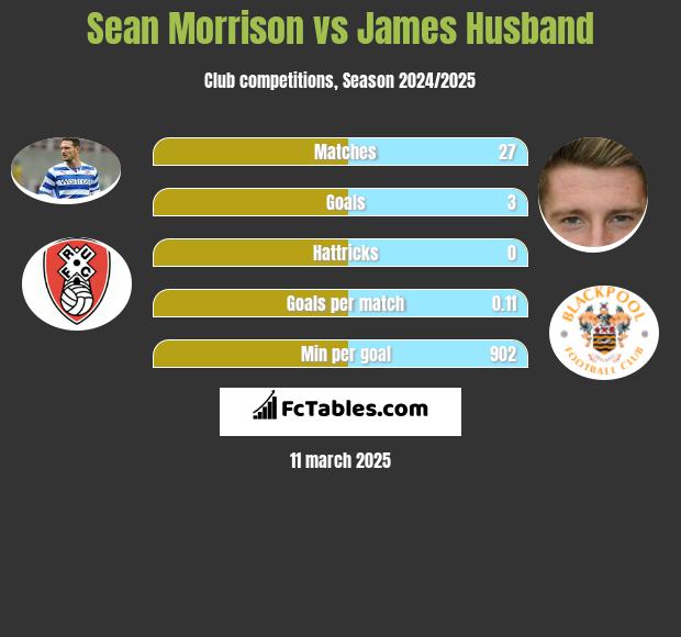 Sean Morrison vs James Husband h2h player stats