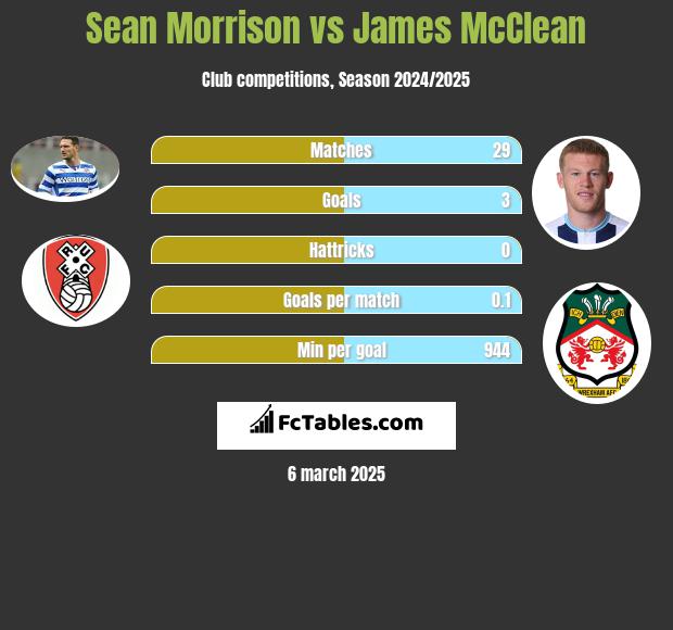 Sean Morrison vs James McClean h2h player stats