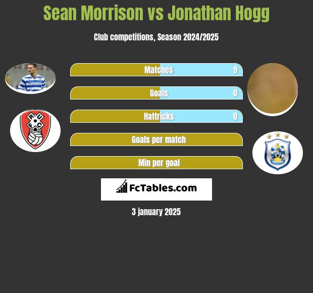 Sean Morrison vs Jonathan Hogg h2h player stats