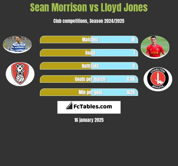 Sean Morrison vs Lloyd Jones h2h player stats