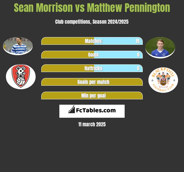 Sean Morrison vs Matthew Pennington h2h player stats