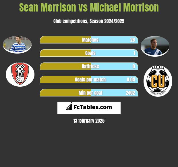 Sean Morrison vs Michael Morrison h2h player stats