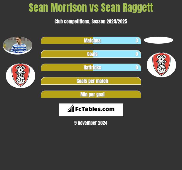 Sean Morrison vs Sean Raggett h2h player stats