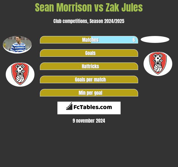 Sean Morrison vs Zak Jules h2h player stats