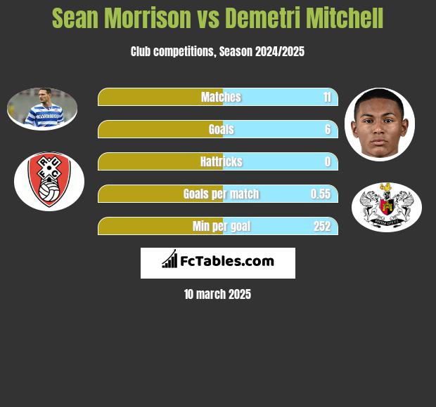 Sean Morrison vs Demetri Mitchell h2h player stats