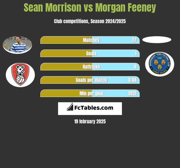 Sean Morrison vs Morgan Feeney h2h player stats