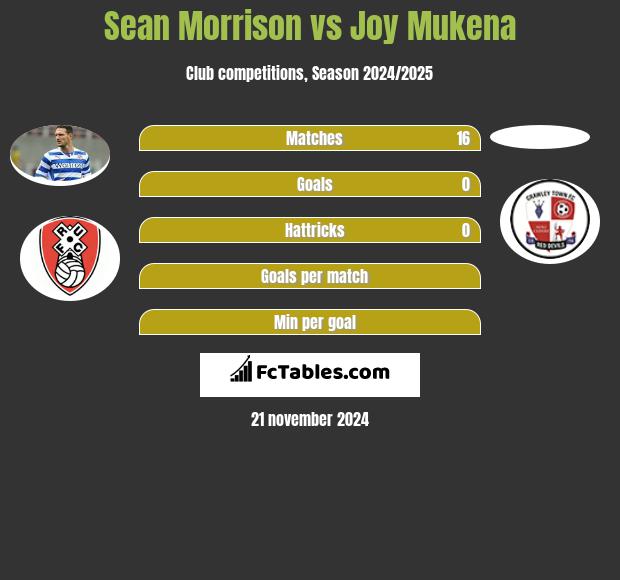 Sean Morrison vs Joy Mukena h2h player stats