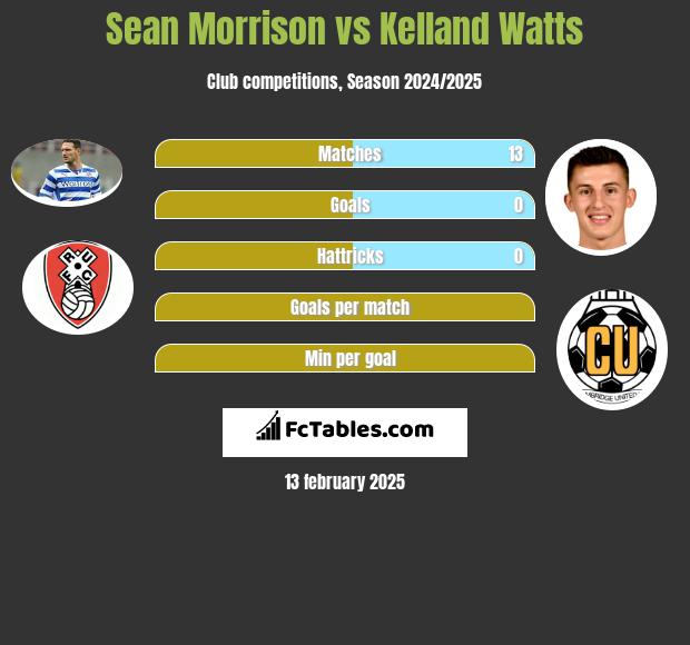 Sean Morrison vs Kelland Watts h2h player stats