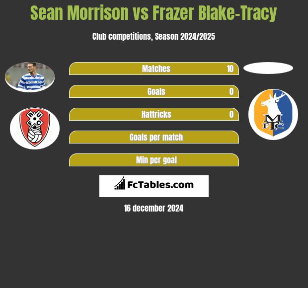 Sean Morrison vs Frazer Blake-Tracy h2h player stats