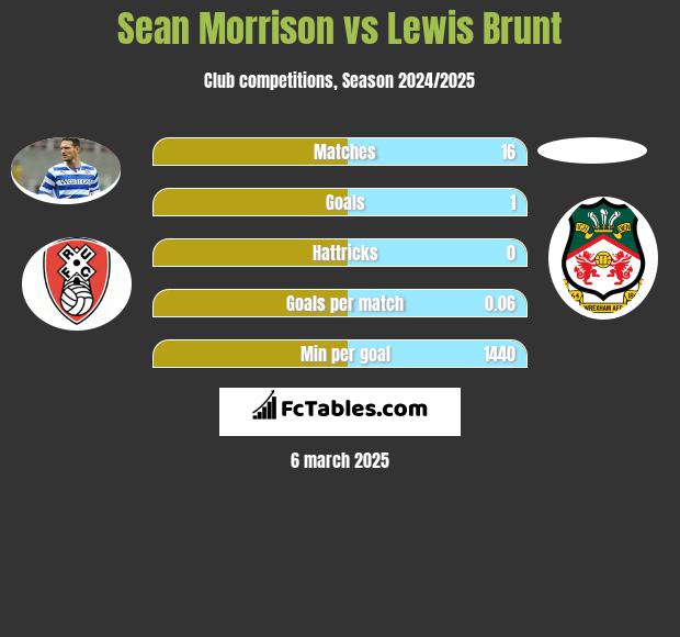 Sean Morrison vs Lewis Brunt h2h player stats