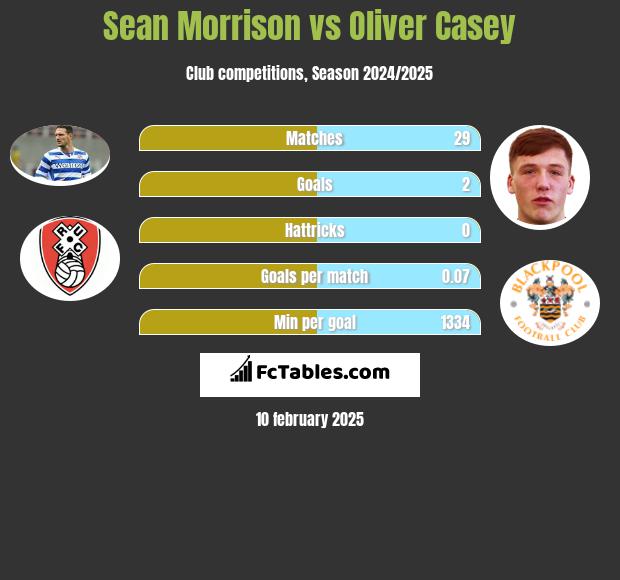 Sean Morrison vs Oliver Casey h2h player stats