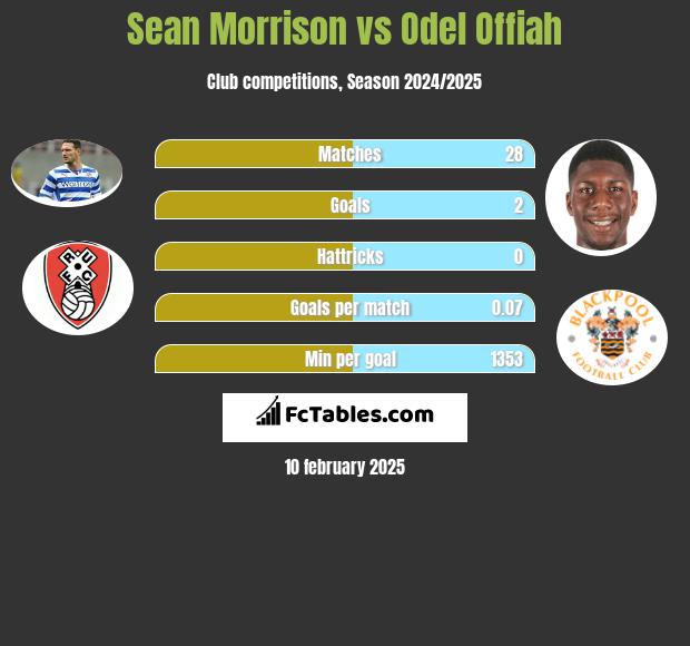 Sean Morrison vs Odel Offiah h2h player stats