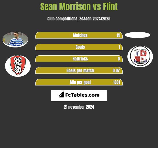 Sean Morrison vs Flint h2h player stats