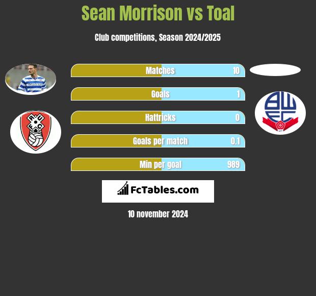 Sean Morrison vs Toal h2h player stats