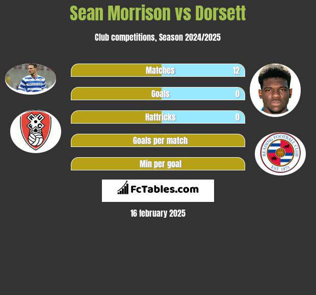 Sean Morrison vs Dorsett h2h player stats