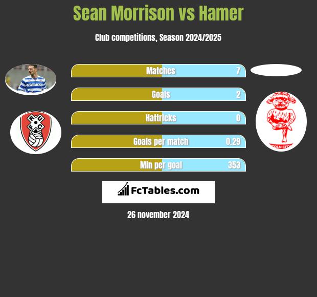 Sean Morrison vs Hamer h2h player stats