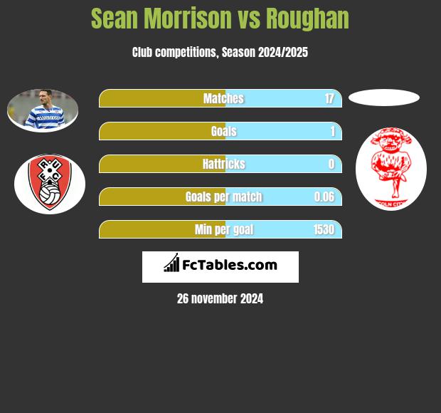 Sean Morrison vs Roughan h2h player stats