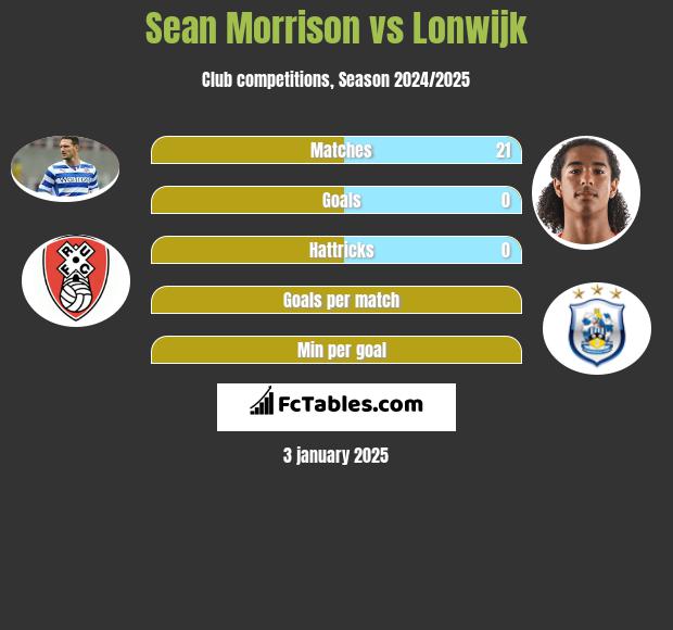 Sean Morrison vs Lonwijk h2h player stats