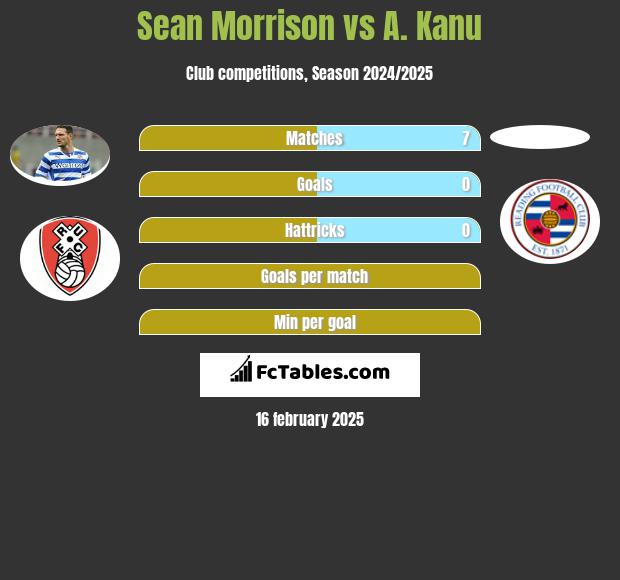 Sean Morrison vs A. Kanu h2h player stats