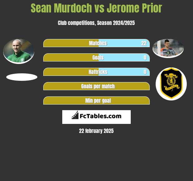 Sean Murdoch vs Jerome Prior h2h player stats