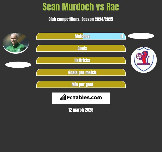 Sean Murdoch vs Rae h2h player stats