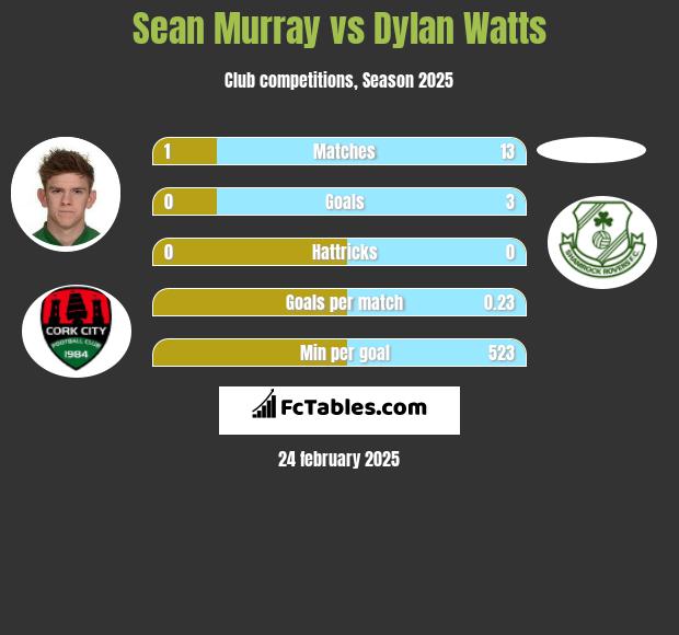 Sean Murray vs Dylan Watts h2h player stats