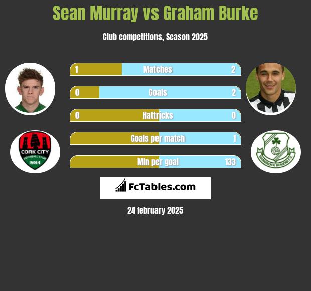 Sean Murray vs Graham Burke h2h player stats