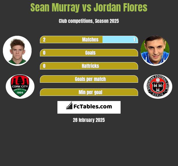 Sean Murray vs Jordan Flores h2h player stats