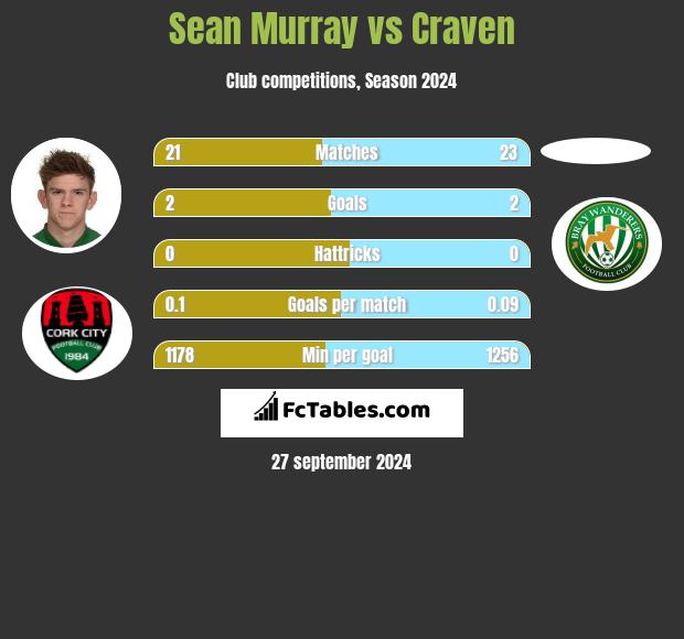 Sean Murray vs Craven h2h player stats