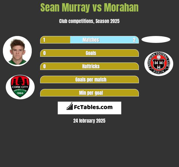 Sean Murray vs Morahan h2h player stats