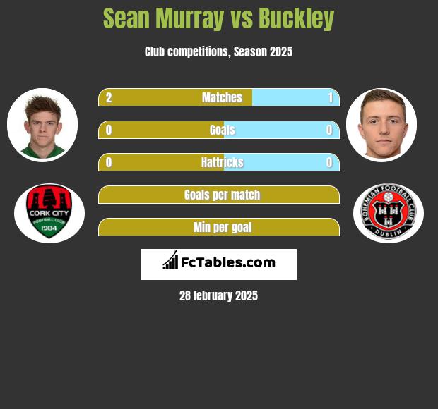 Sean Murray vs Buckley h2h player stats